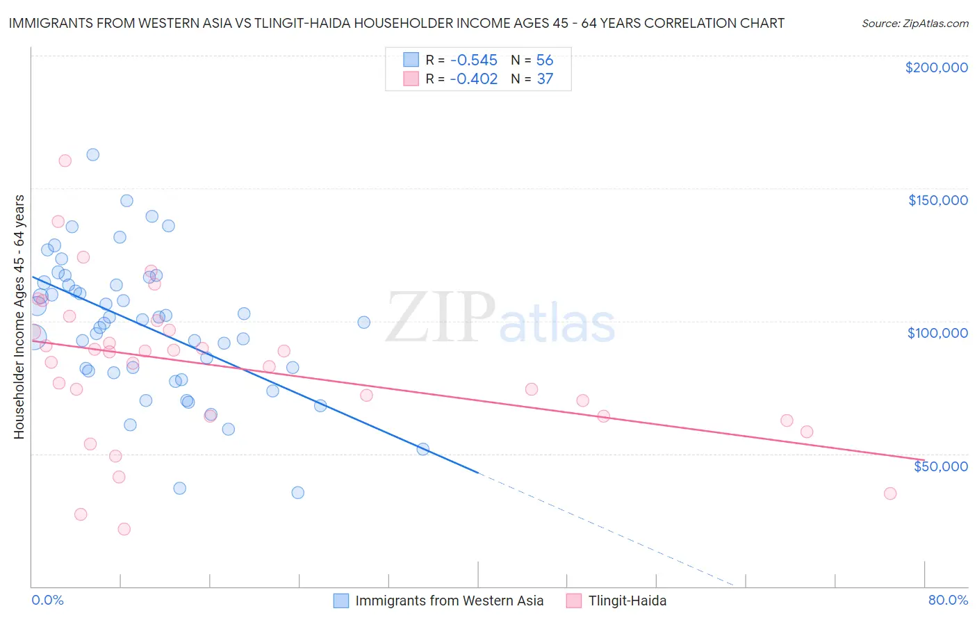 Immigrants from Western Asia vs Tlingit-Haida Householder Income Ages 45 - 64 years