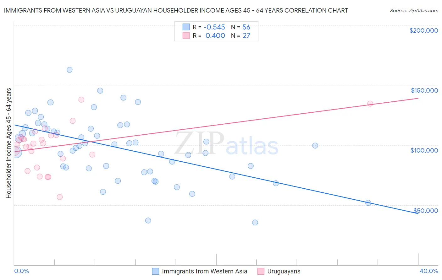 Immigrants from Western Asia vs Uruguayan Householder Income Ages 45 - 64 years
