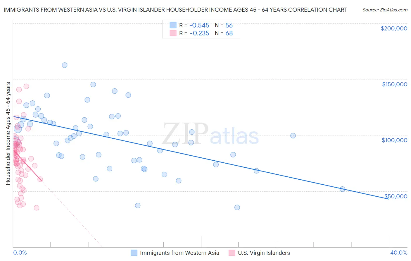 Immigrants from Western Asia vs U.S. Virgin Islander Householder Income Ages 45 - 64 years