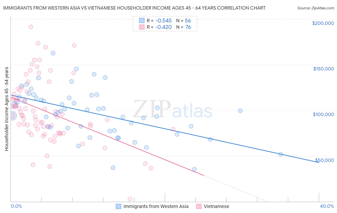 Immigrants from Western Asia vs Vietnamese Householder Income Ages 45 - 64 years