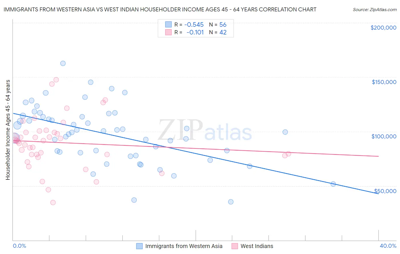 Immigrants from Western Asia vs West Indian Householder Income Ages 45 - 64 years