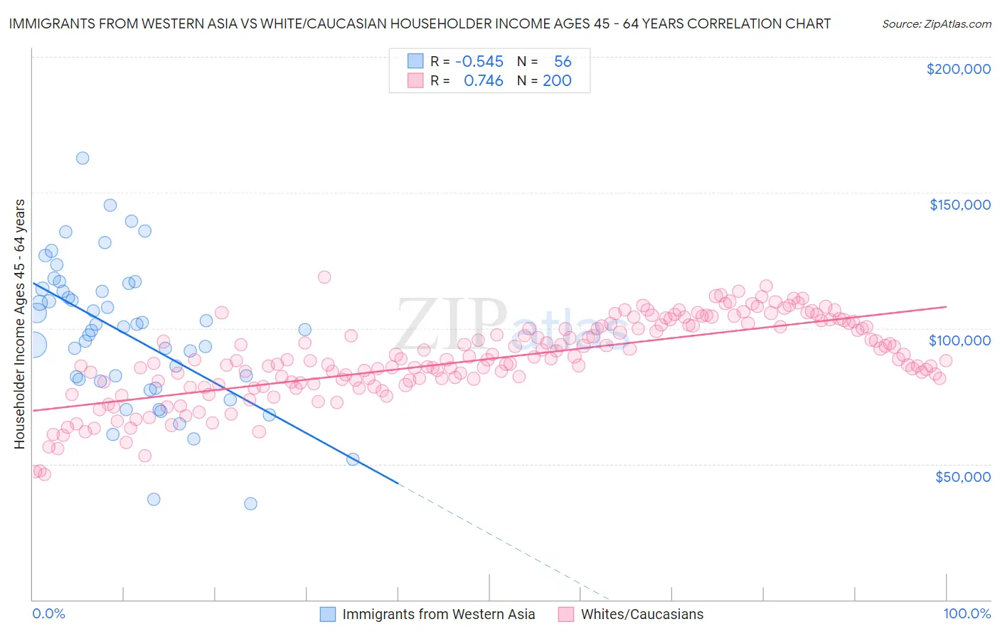 Immigrants from Western Asia vs White/Caucasian Householder Income Ages 45 - 64 years