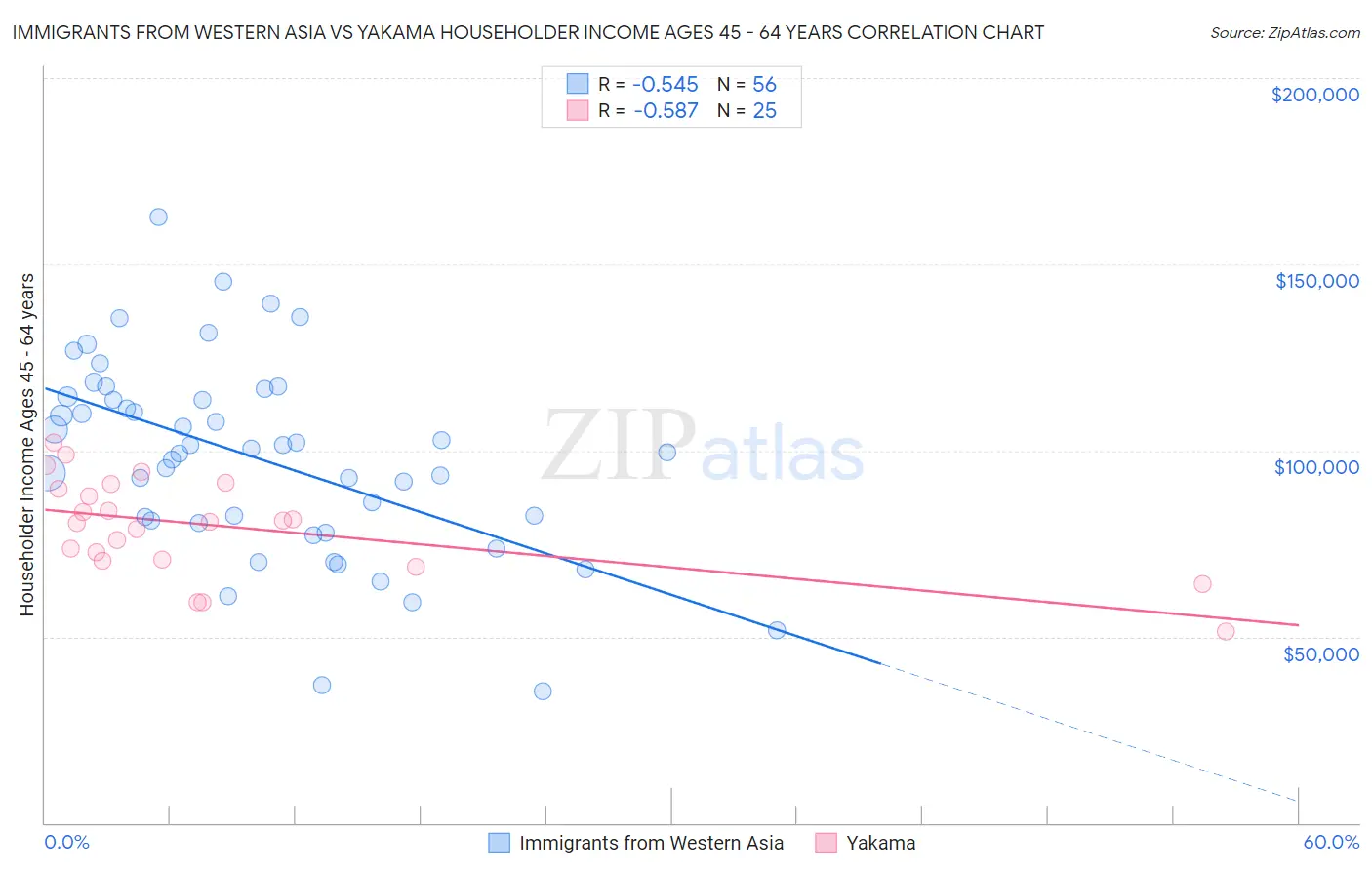 Immigrants from Western Asia vs Yakama Householder Income Ages 45 - 64 years