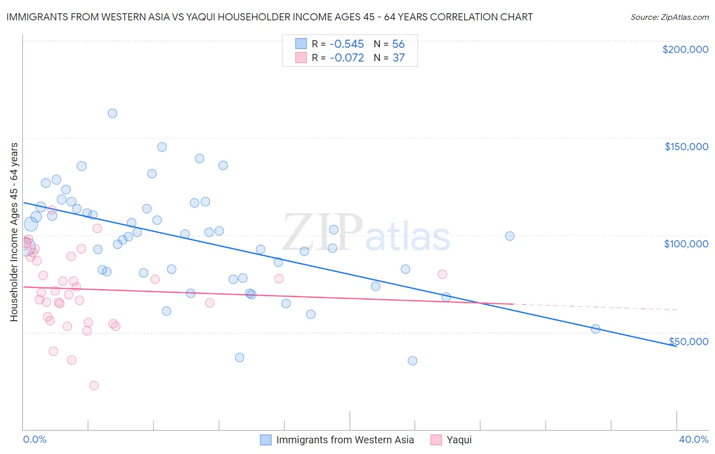 Immigrants from Western Asia vs Yaqui Householder Income Ages 45 - 64 years