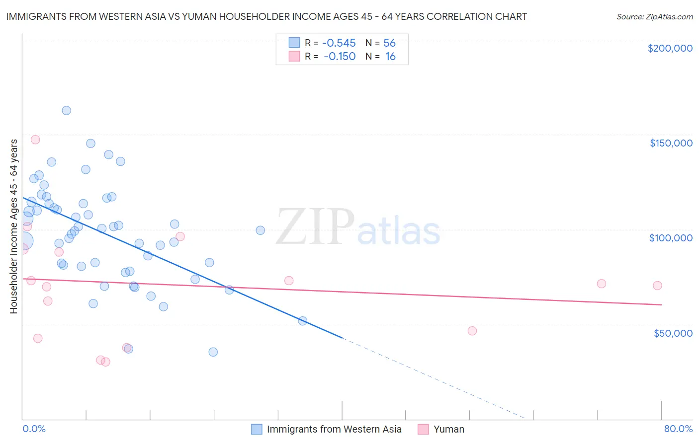 Immigrants from Western Asia vs Yuman Householder Income Ages 45 - 64 years