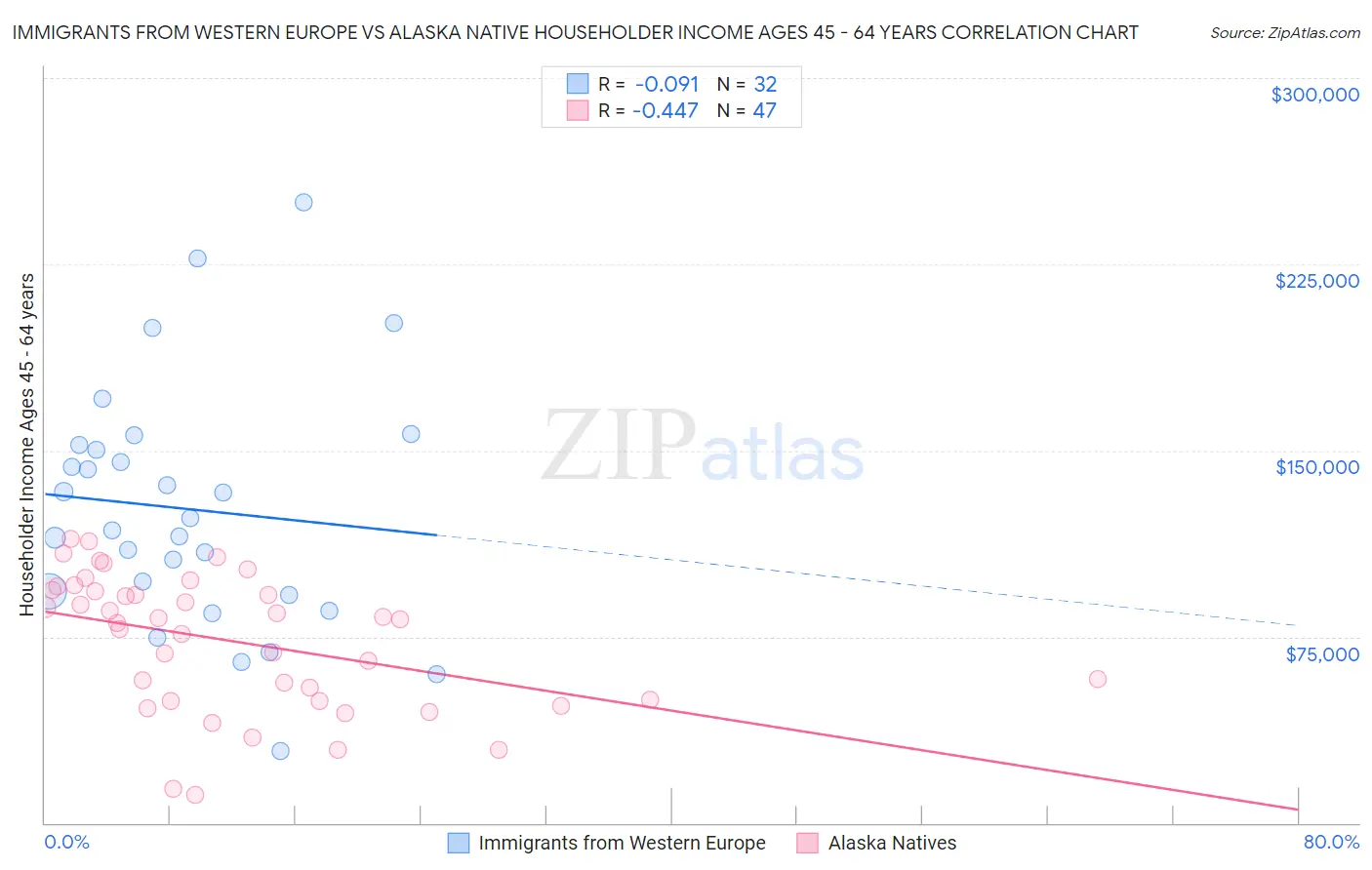 Immigrants from Western Europe vs Alaska Native Householder Income Ages 45 - 64 years