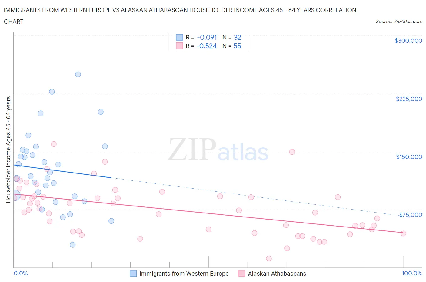 Immigrants from Western Europe vs Alaskan Athabascan Householder Income Ages 45 - 64 years