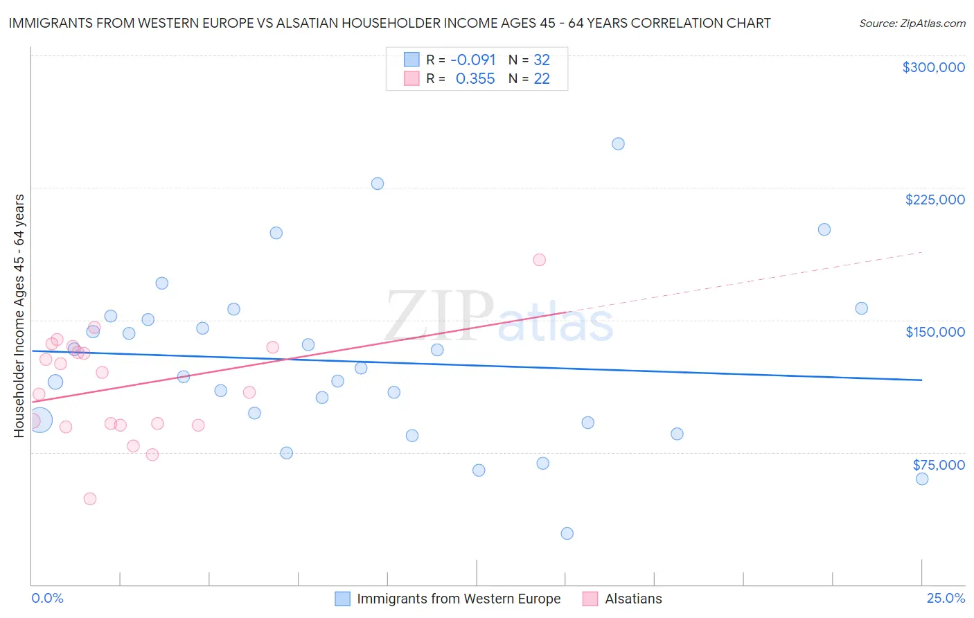 Immigrants from Western Europe vs Alsatian Householder Income Ages 45 - 64 years