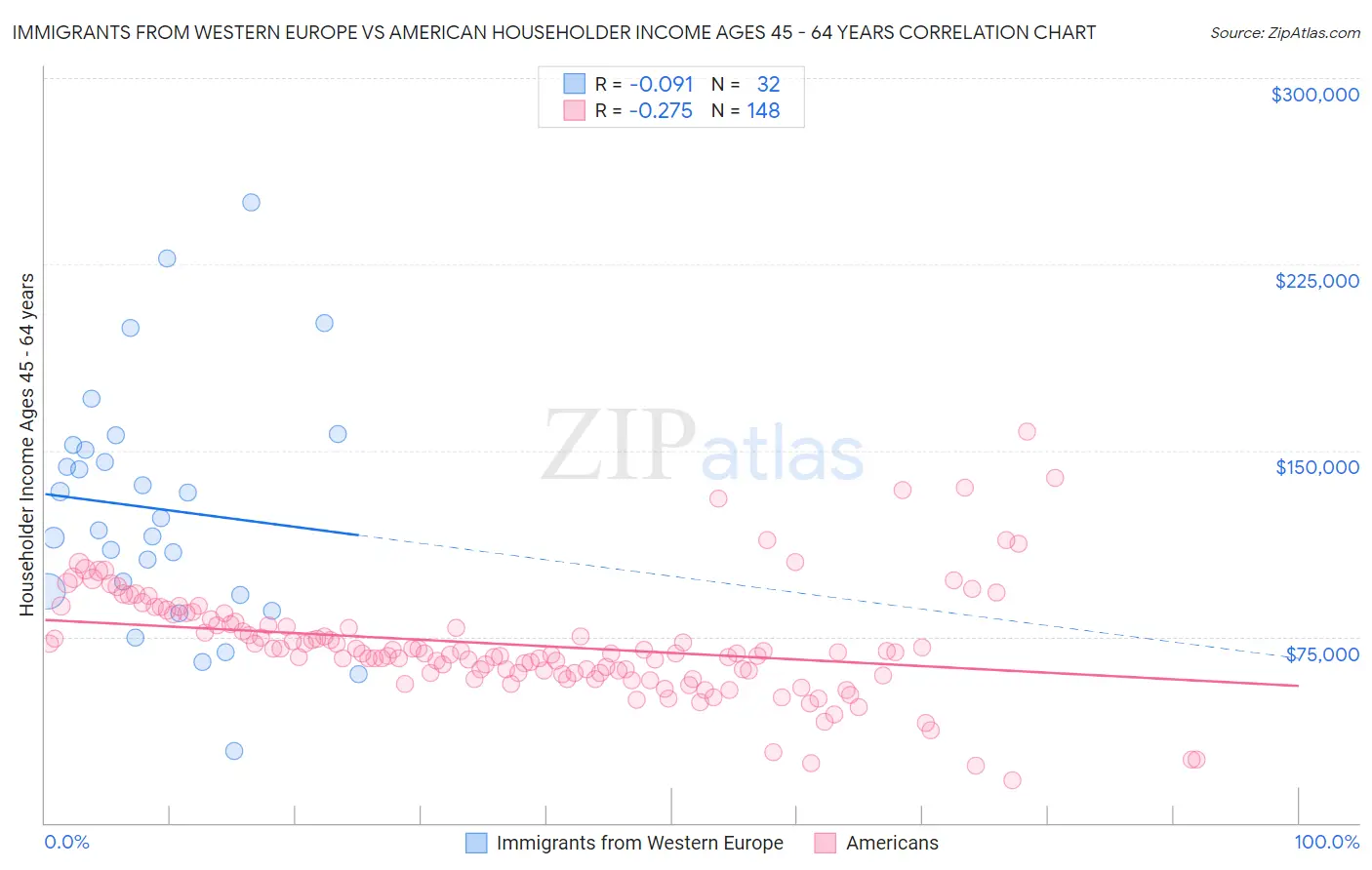 Immigrants from Western Europe vs American Householder Income Ages 45 - 64 years
