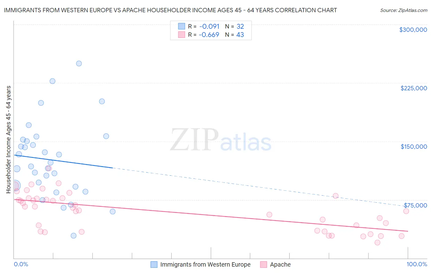 Immigrants from Western Europe vs Apache Householder Income Ages 45 - 64 years