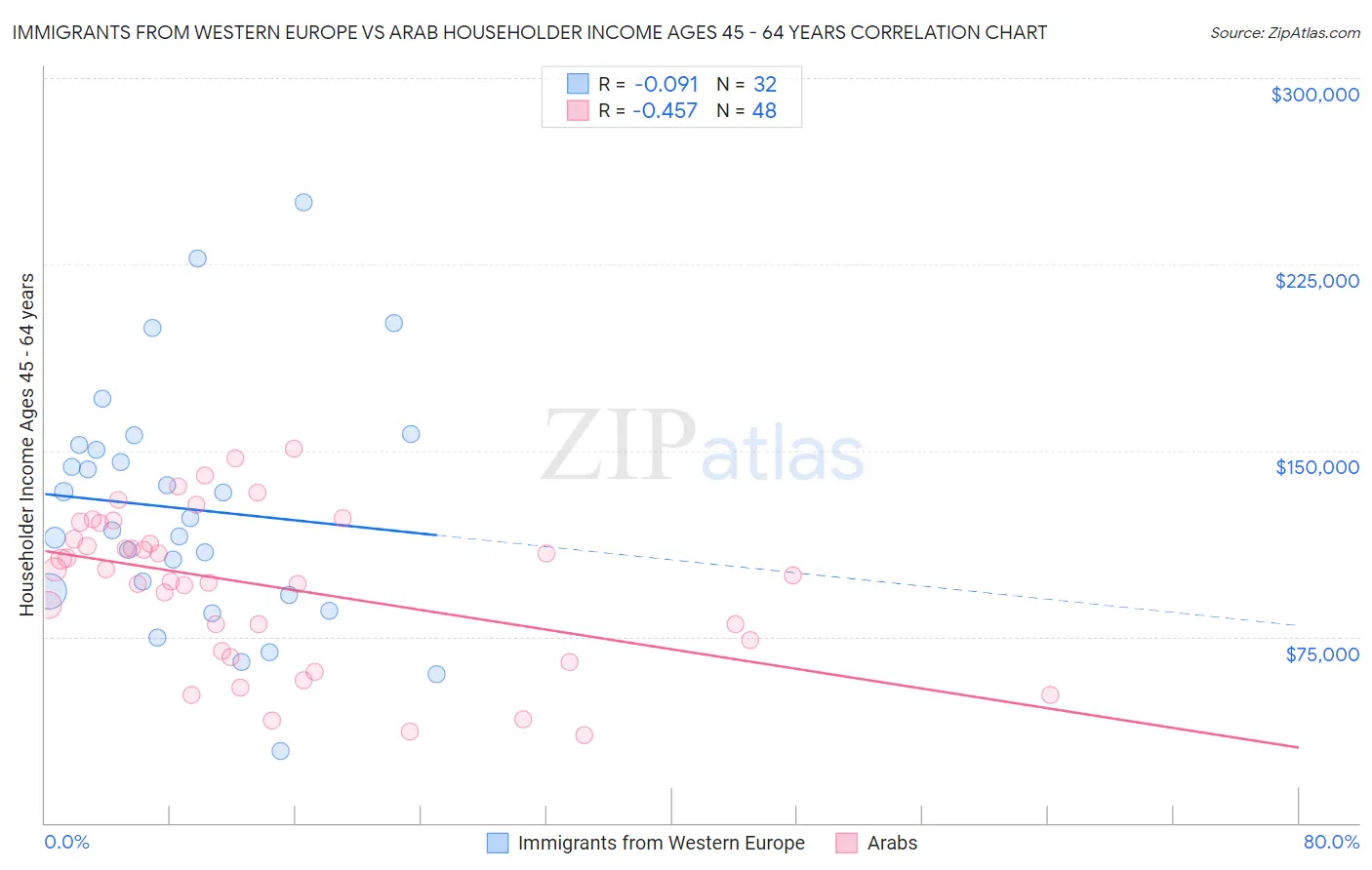 Immigrants from Western Europe vs Arab Householder Income Ages 45 - 64 years