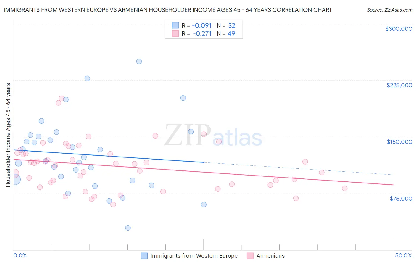 Immigrants from Western Europe vs Armenian Householder Income Ages 45 - 64 years