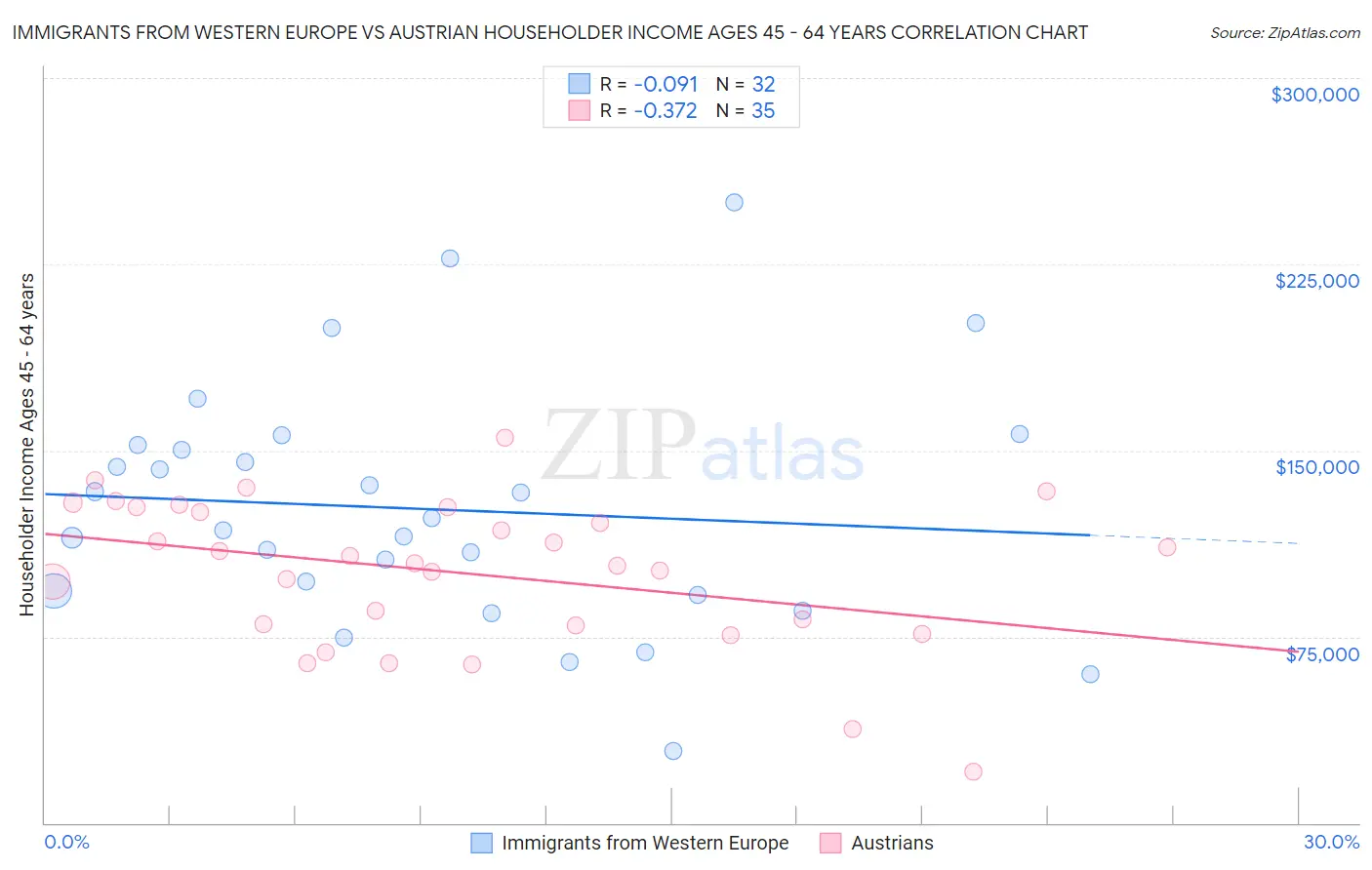 Immigrants from Western Europe vs Austrian Householder Income Ages 45 - 64 years