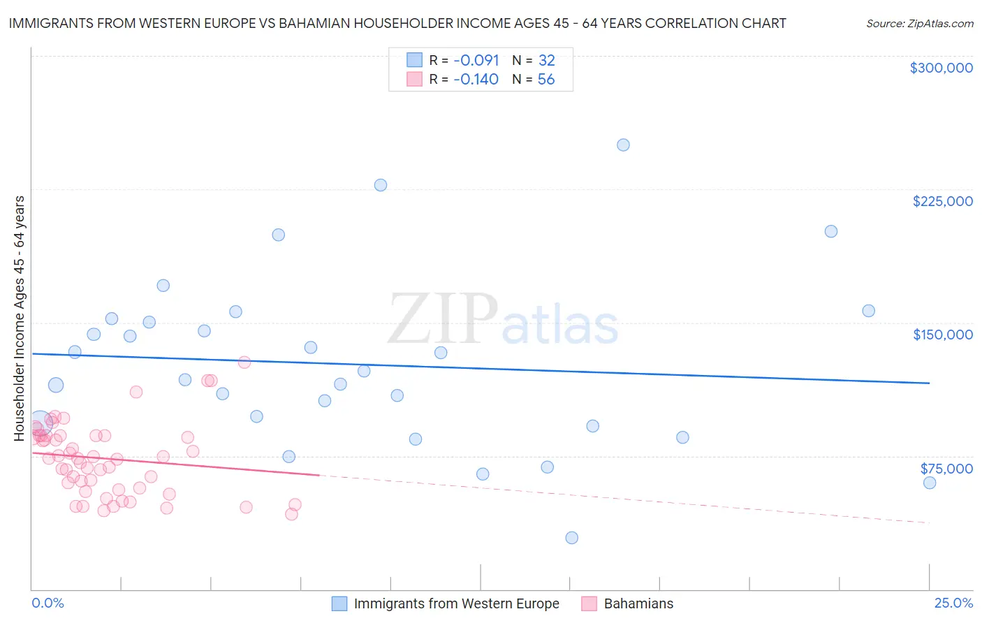 Immigrants from Western Europe vs Bahamian Householder Income Ages 45 - 64 years