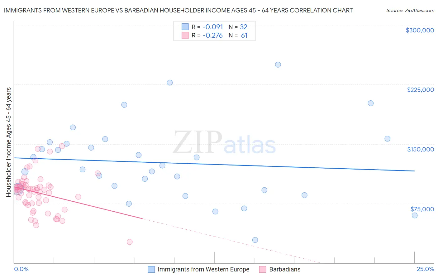 Immigrants from Western Europe vs Barbadian Householder Income Ages 45 - 64 years