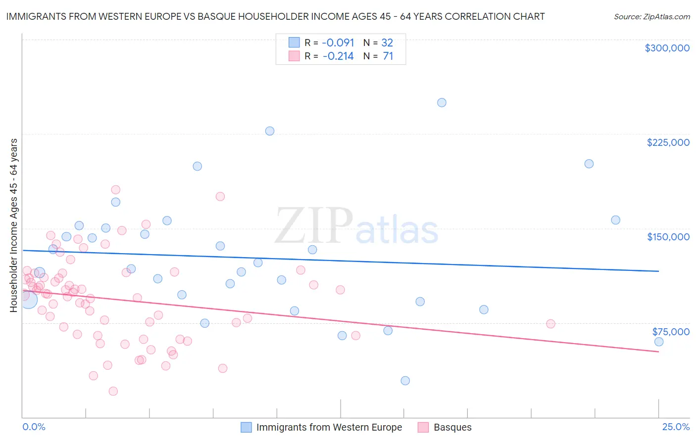 Immigrants from Western Europe vs Basque Householder Income Ages 45 - 64 years