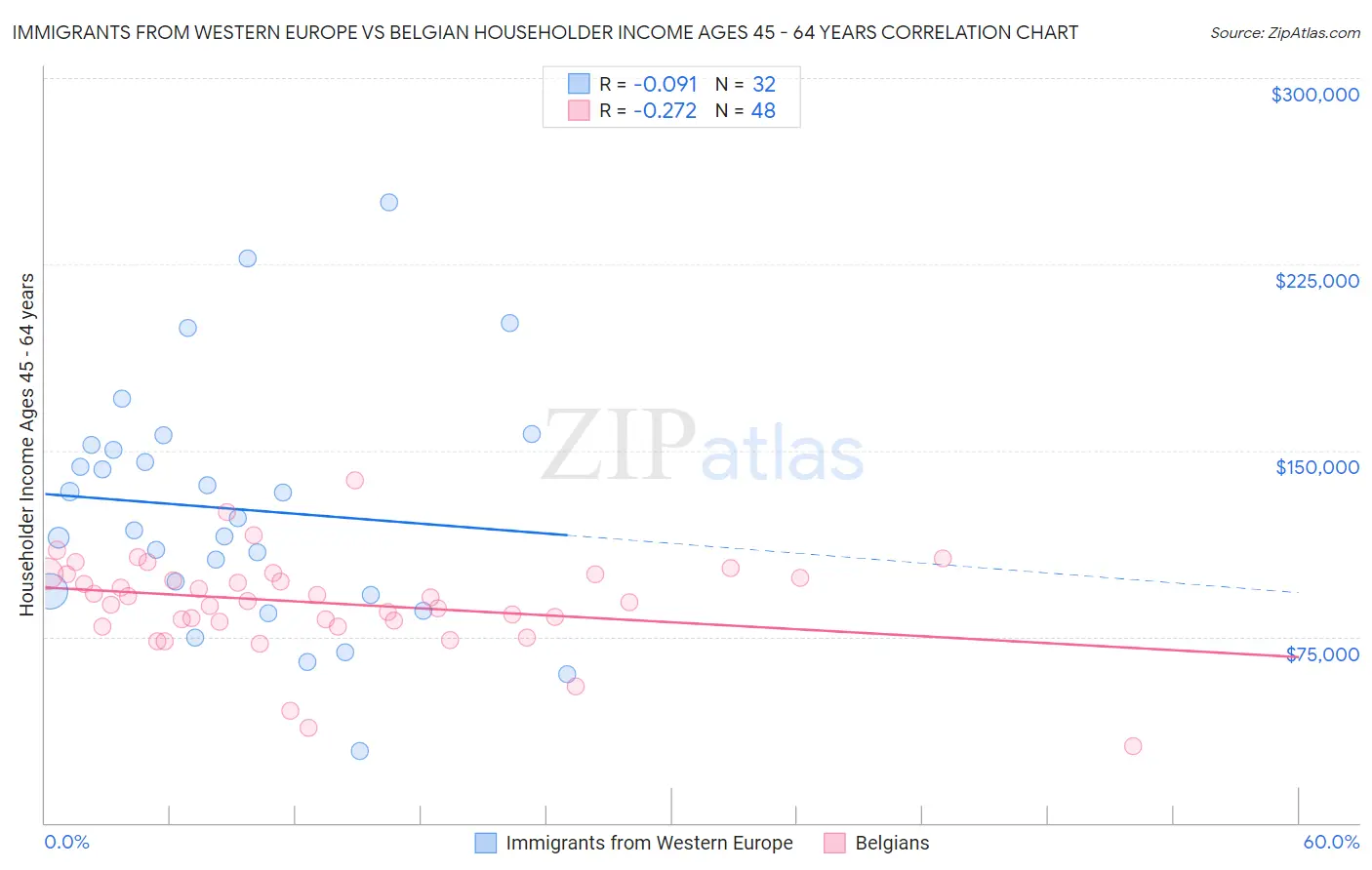 Immigrants from Western Europe vs Belgian Householder Income Ages 45 - 64 years