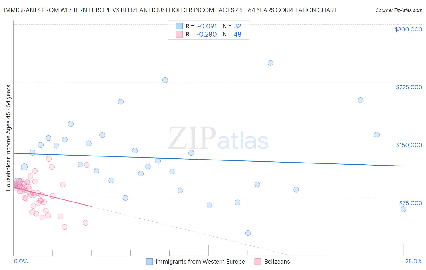 Immigrants from Western Europe vs Belizean Householder Income Ages 45 - 64 years