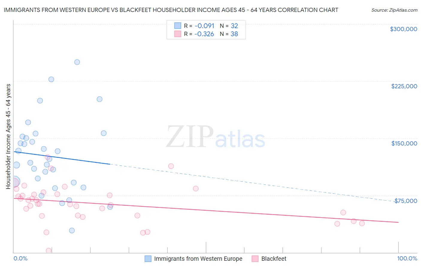 Immigrants from Western Europe vs Blackfeet Householder Income Ages 45 - 64 years