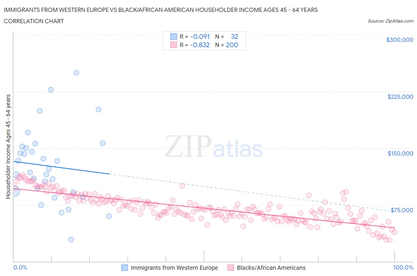 Immigrants from Western Europe vs Black/African American Householder Income Ages 45 - 64 years