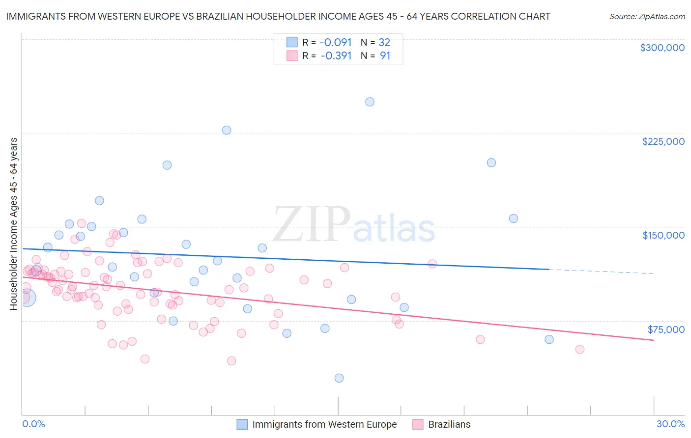 Immigrants from Western Europe vs Brazilian Householder Income Ages 45 - 64 years