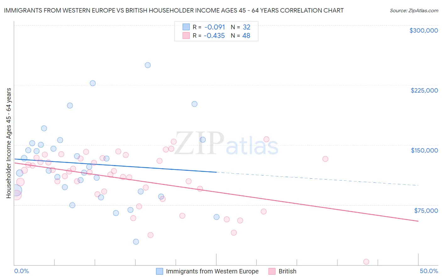 Immigrants from Western Europe vs British Householder Income Ages 45 - 64 years
