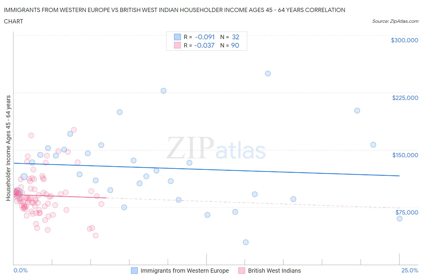 Immigrants from Western Europe vs British West Indian Householder Income Ages 45 - 64 years