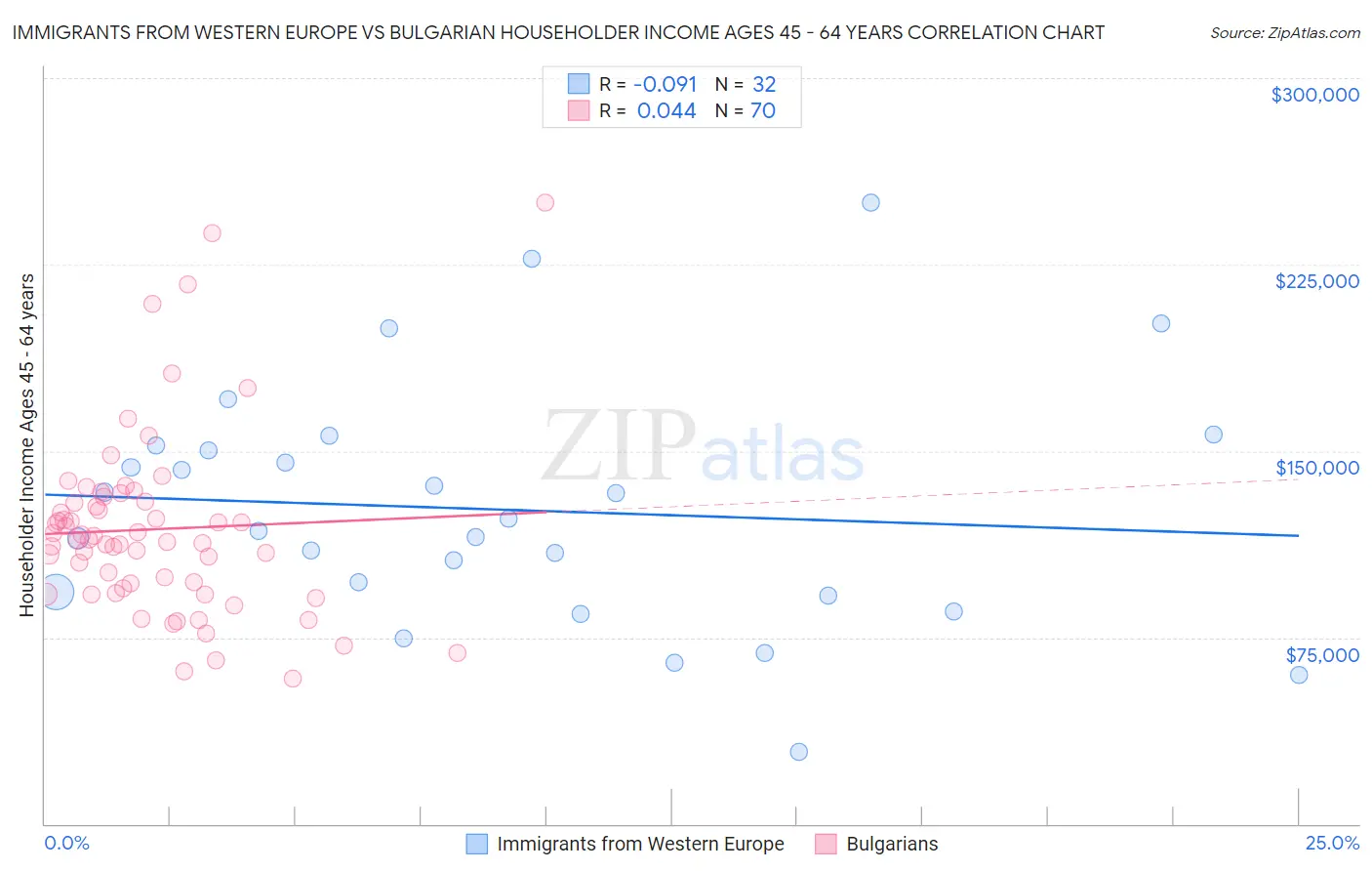 Immigrants from Western Europe vs Bulgarian Householder Income Ages 45 - 64 years