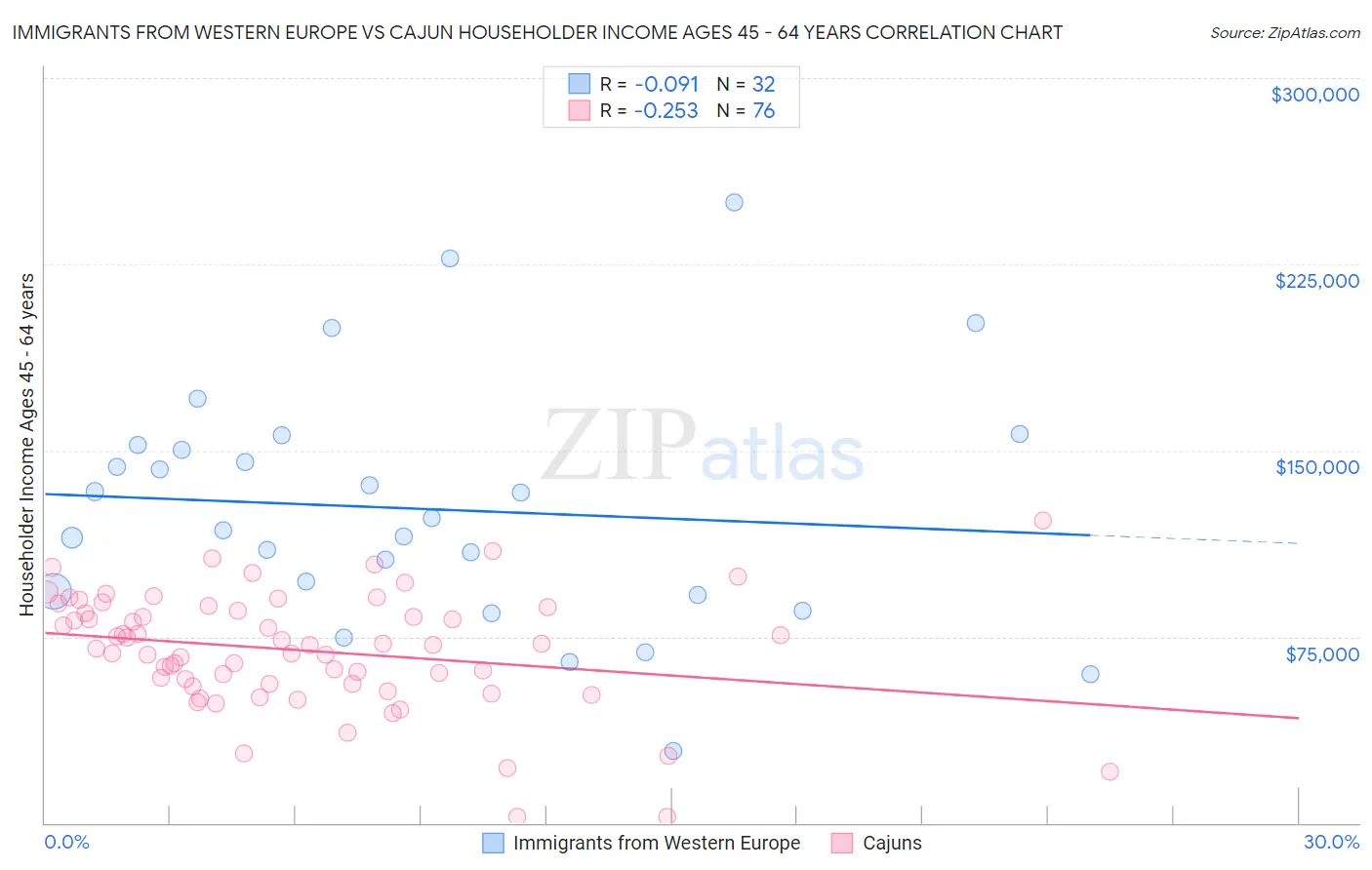 Immigrants from Western Europe vs Cajun Householder Income Ages 45 - 64 years