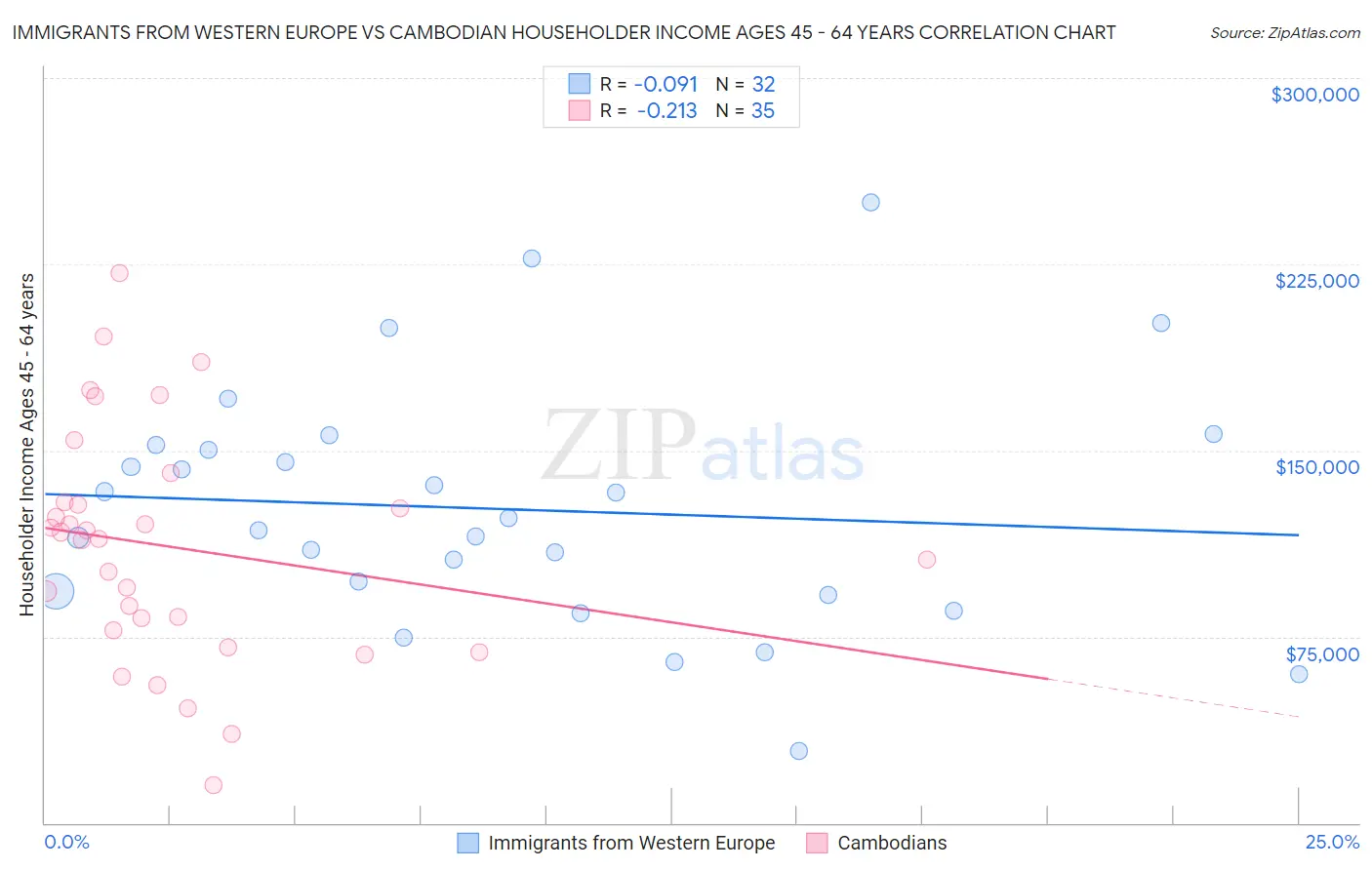 Immigrants from Western Europe vs Cambodian Householder Income Ages 45 - 64 years