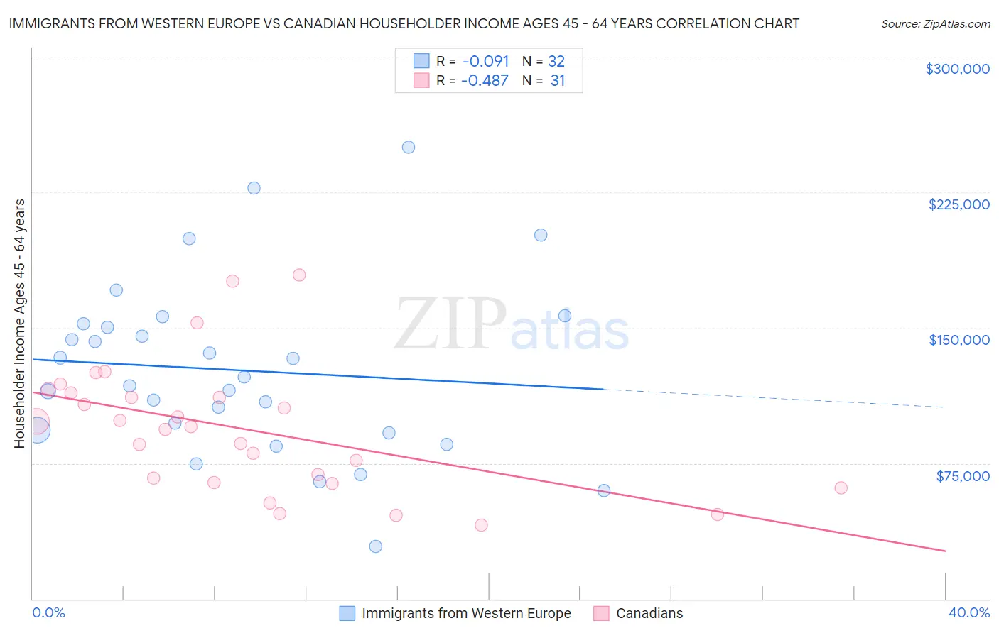 Immigrants from Western Europe vs Canadian Householder Income Ages 45 - 64 years