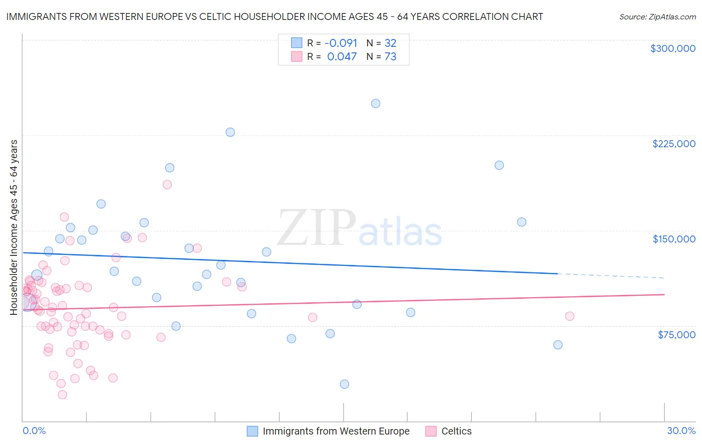 Immigrants from Western Europe vs Celtic Householder Income Ages 45 - 64 years