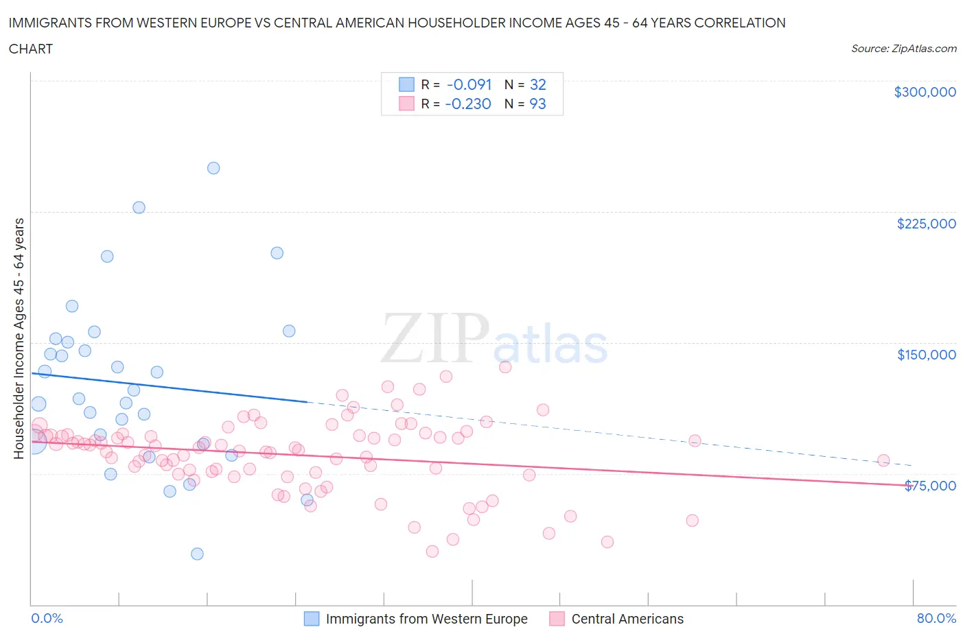 Immigrants from Western Europe vs Central American Householder Income Ages 45 - 64 years