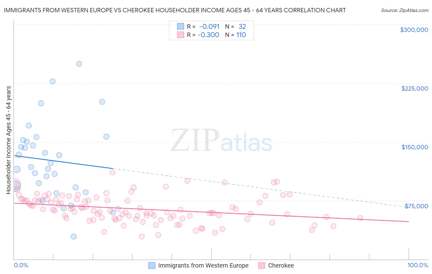 Immigrants from Western Europe vs Cherokee Householder Income Ages 45 - 64 years