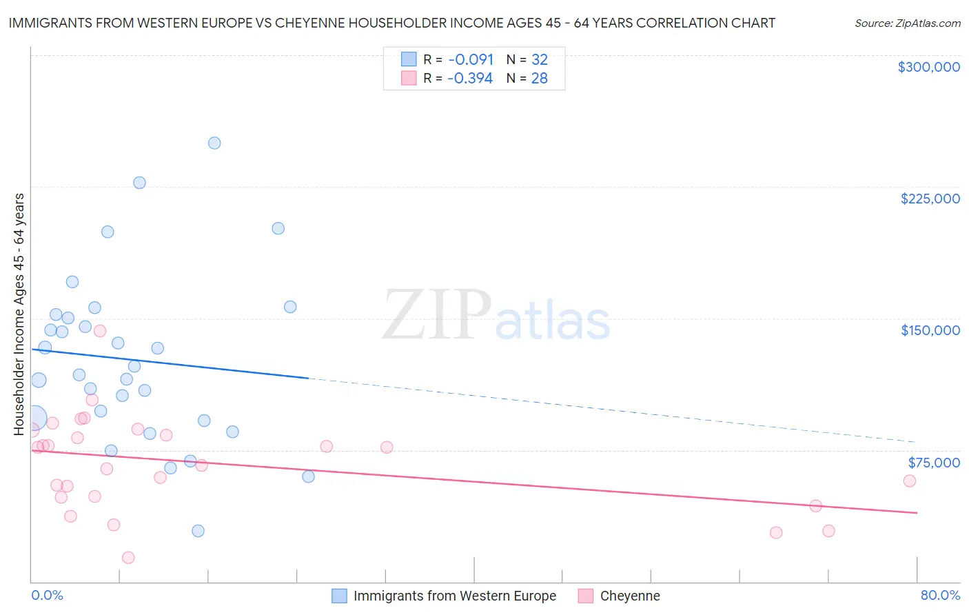 Immigrants from Western Europe vs Cheyenne Householder Income Ages 45 - 64 years