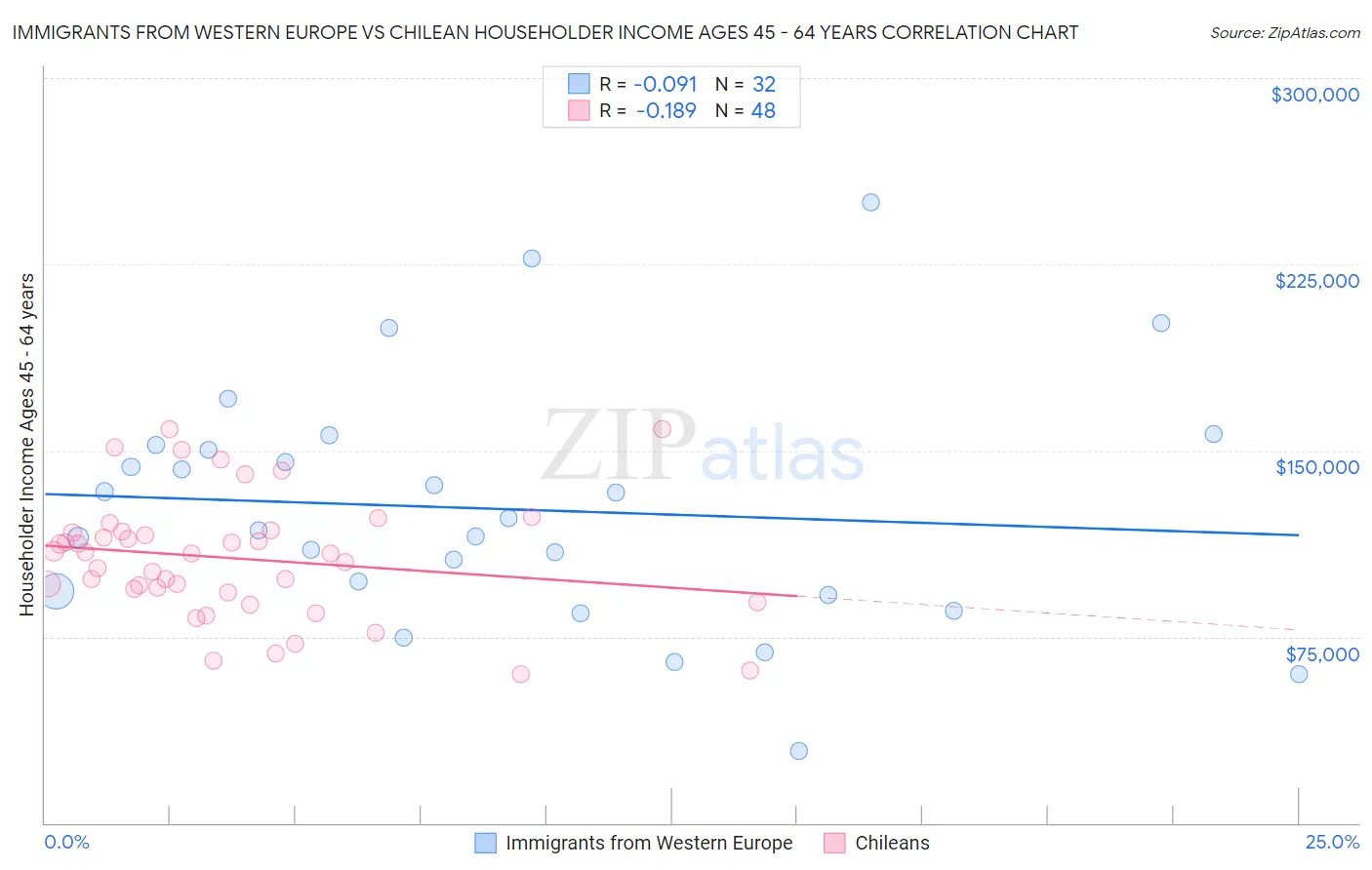 Immigrants from Western Europe vs Chilean Householder Income Ages 45 - 64 years