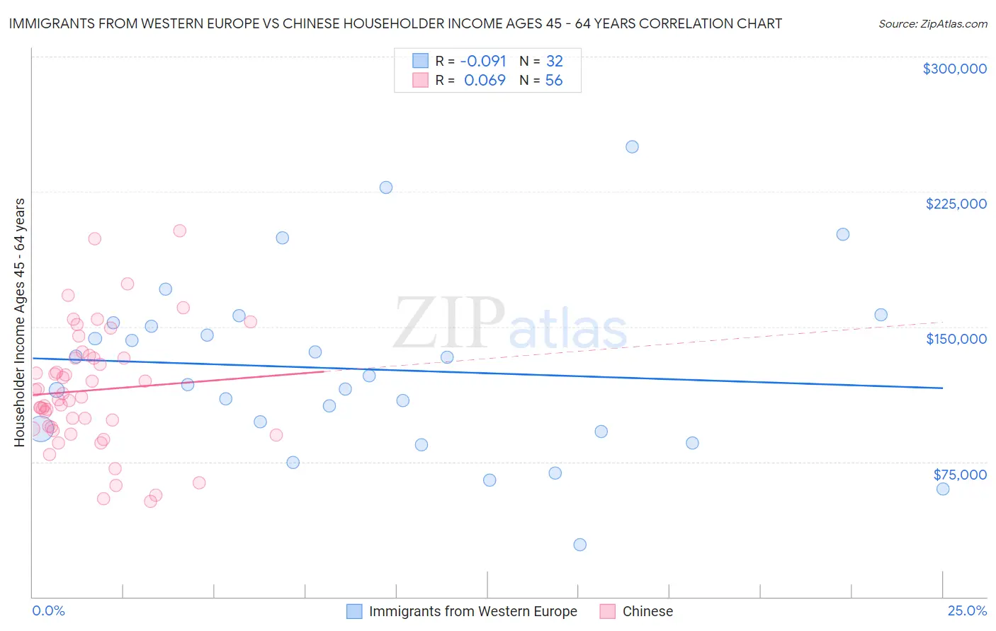 Immigrants from Western Europe vs Chinese Householder Income Ages 45 - 64 years