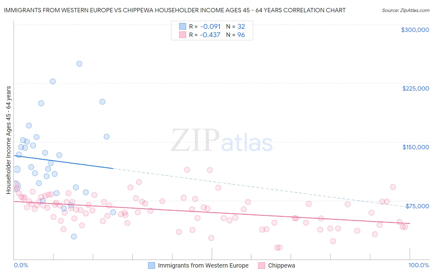 Immigrants from Western Europe vs Chippewa Householder Income Ages 45 - 64 years