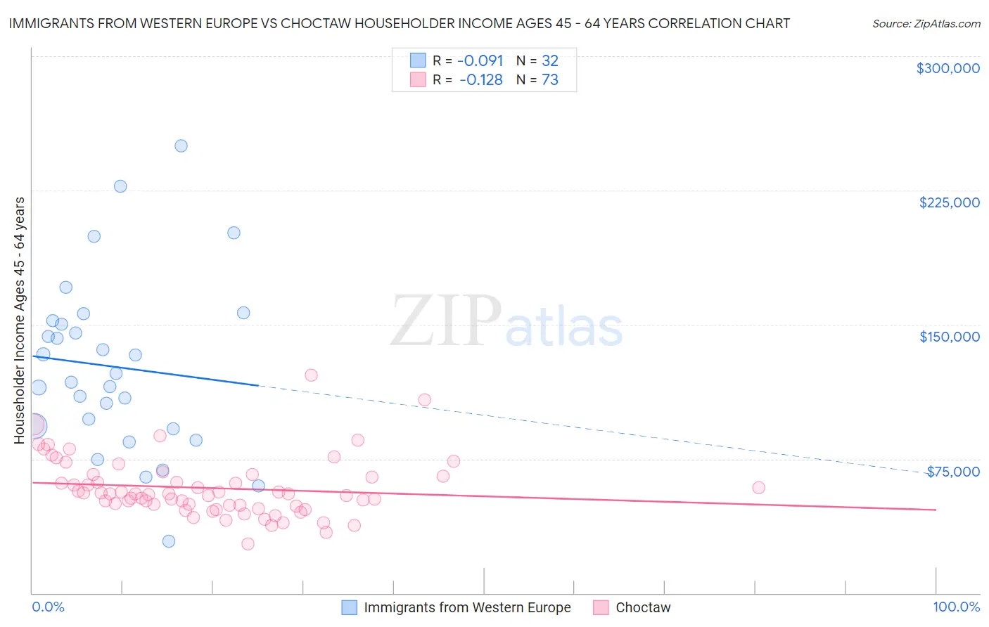 Immigrants from Western Europe vs Choctaw Householder Income Ages 45 - 64 years