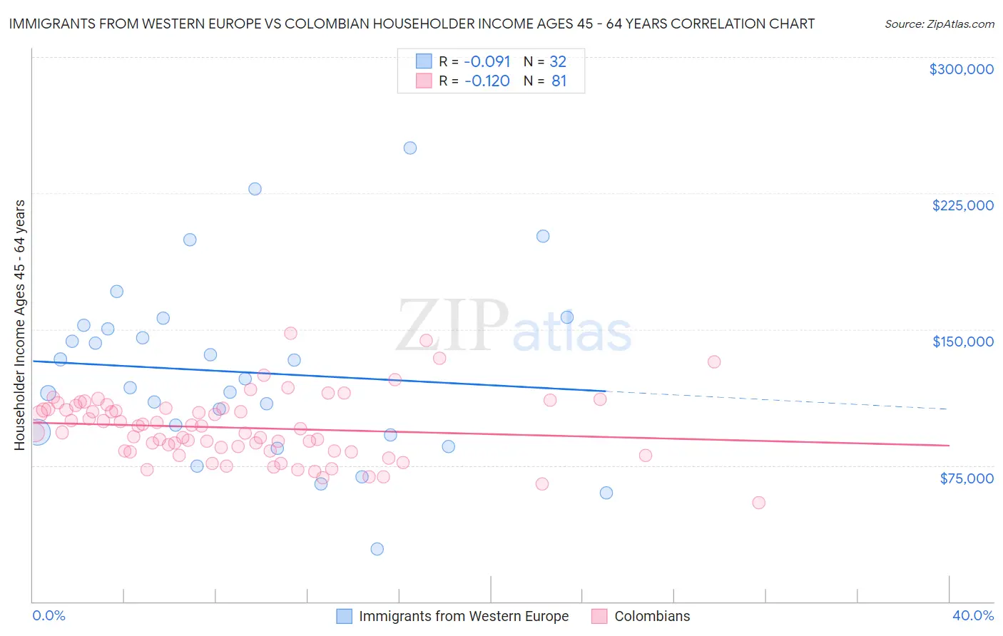 Immigrants from Western Europe vs Colombian Householder Income Ages 45 - 64 years