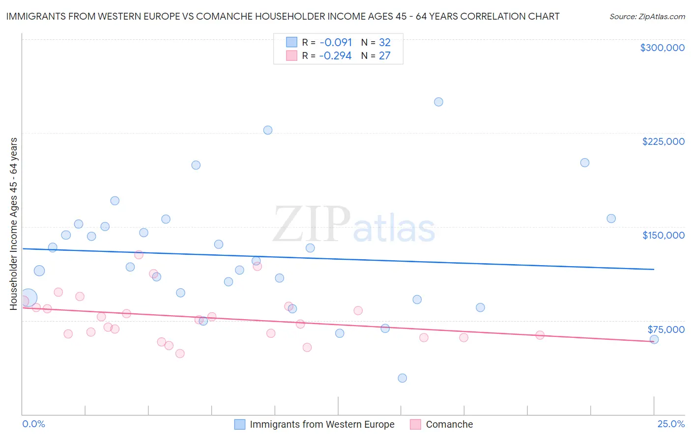 Immigrants from Western Europe vs Comanche Householder Income Ages 45 - 64 years