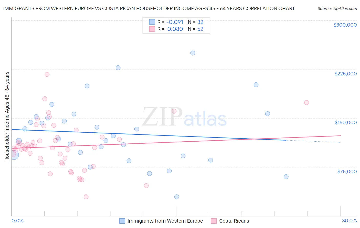 Immigrants from Western Europe vs Costa Rican Householder Income Ages 45 - 64 years