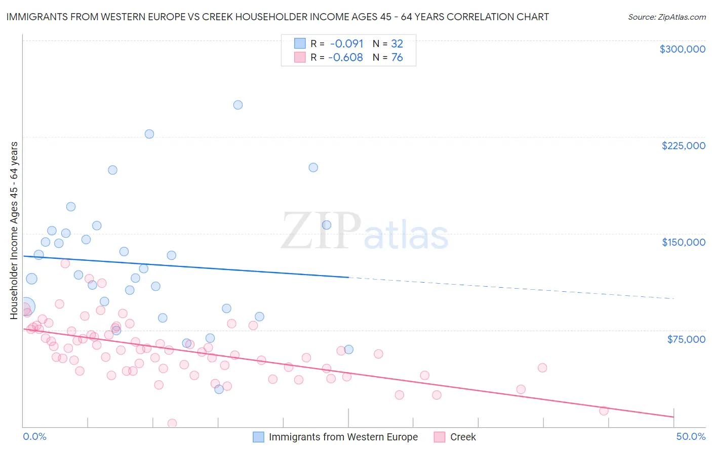 Immigrants from Western Europe vs Creek Householder Income Ages 45 - 64 years