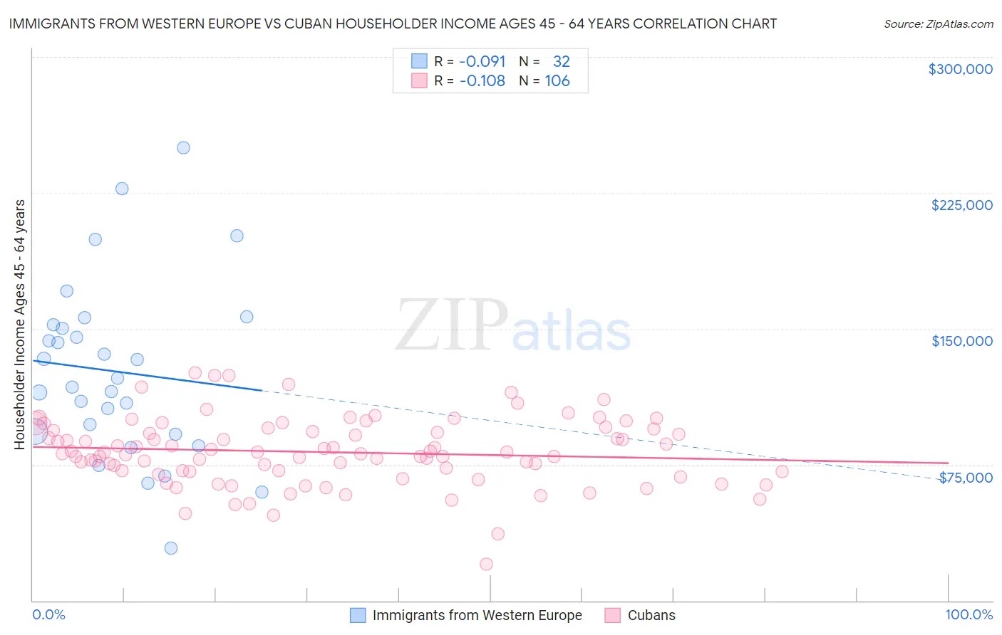 Immigrants from Western Europe vs Cuban Householder Income Ages 45 - 64 years