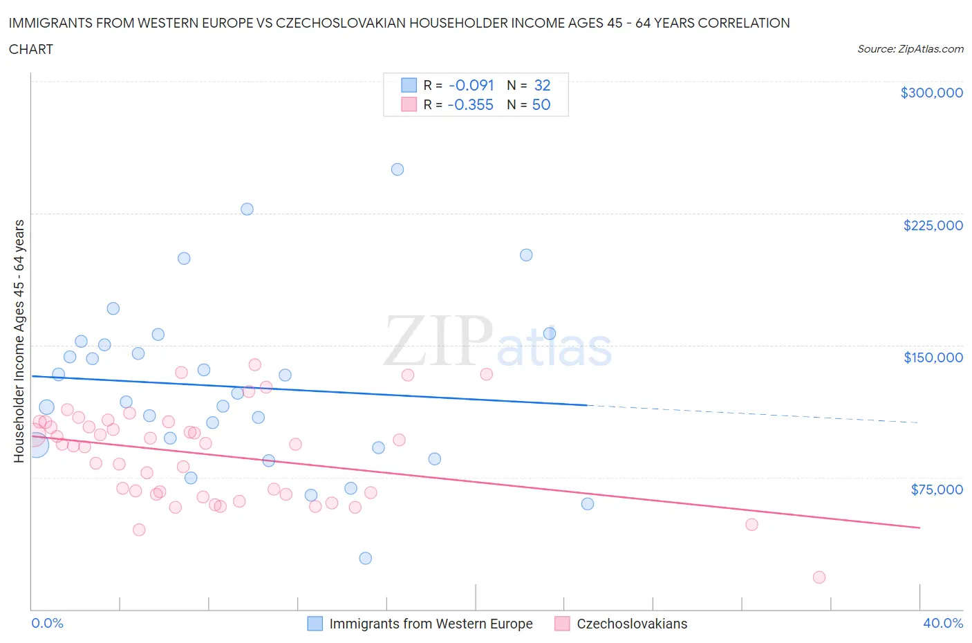 Immigrants from Western Europe vs Czechoslovakian Householder Income Ages 45 - 64 years