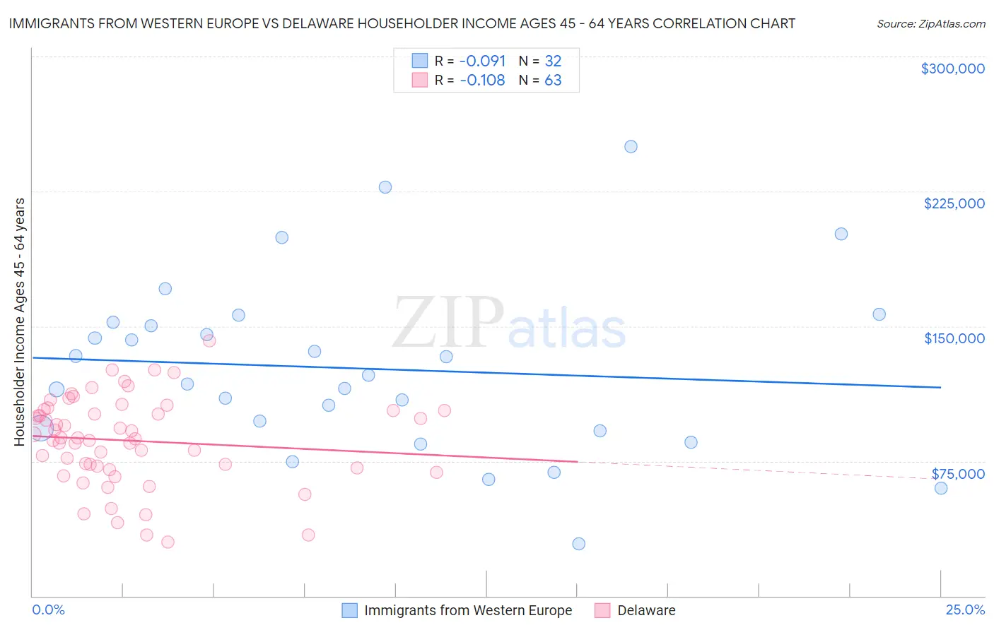 Immigrants from Western Europe vs Delaware Householder Income Ages 45 - 64 years