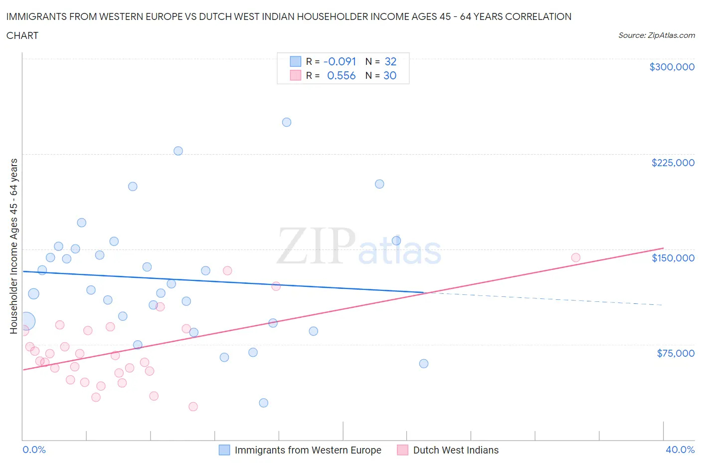 Immigrants from Western Europe vs Dutch West Indian Householder Income Ages 45 - 64 years