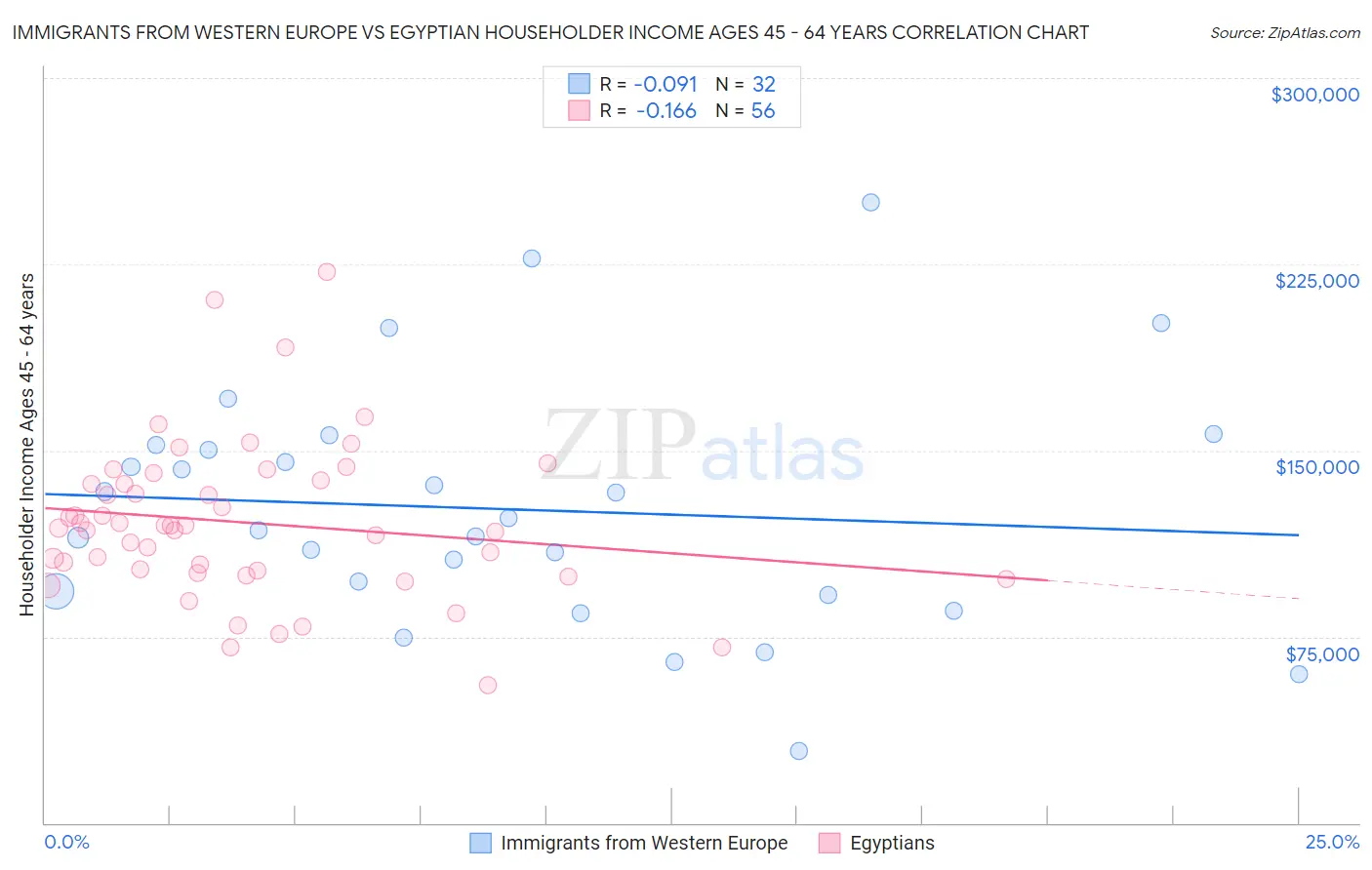 Immigrants from Western Europe vs Egyptian Householder Income Ages 45 - 64 years