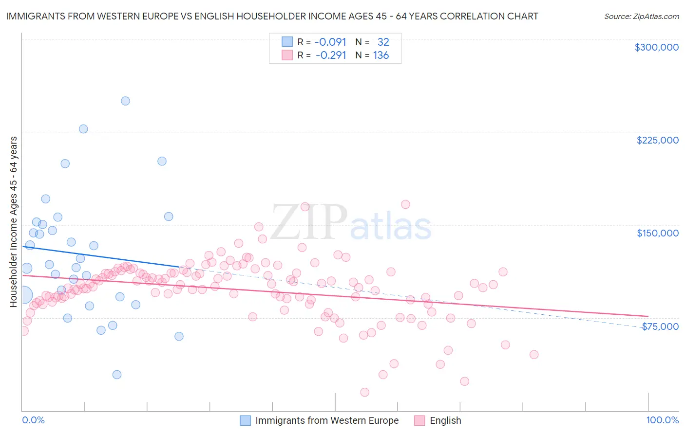 Immigrants from Western Europe vs English Householder Income Ages 45 - 64 years