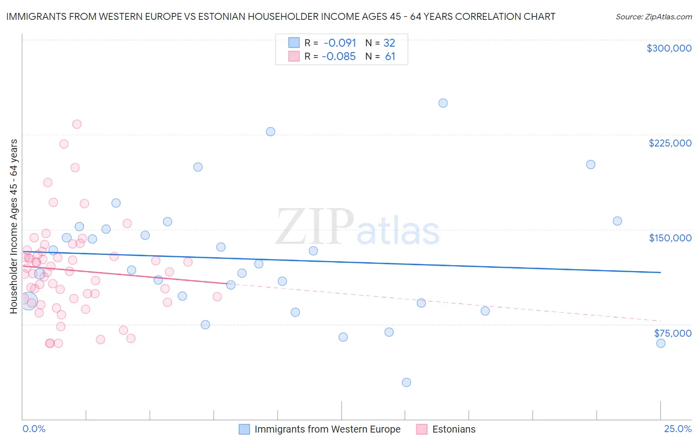 Immigrants from Western Europe vs Estonian Householder Income Ages 45 - 64 years